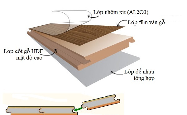 Cấu tạo của sàn gỗ chịu nước